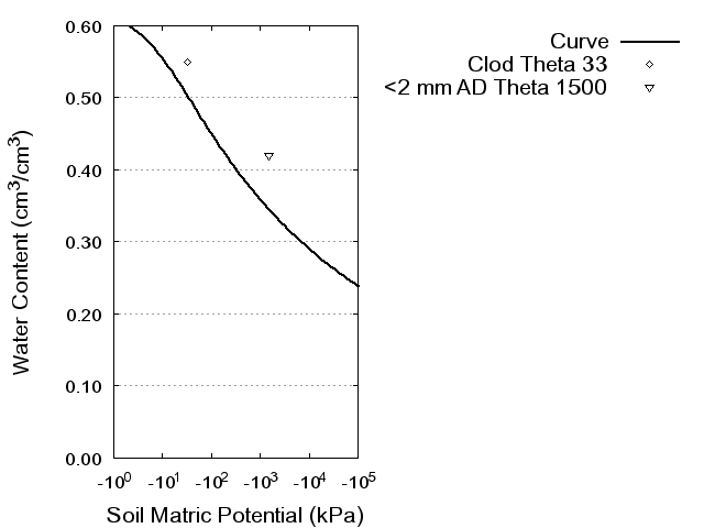 Soil Water Retention Curve