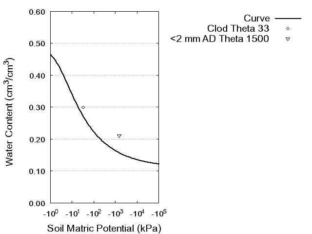 Soil Water Retention Curve