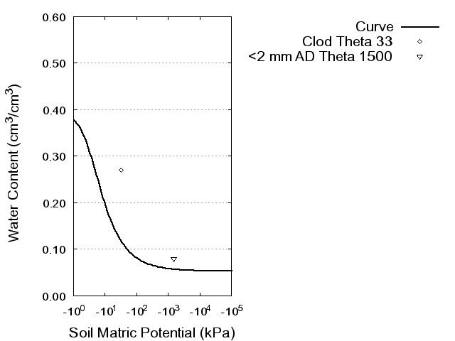 Soil Water Retention Curve