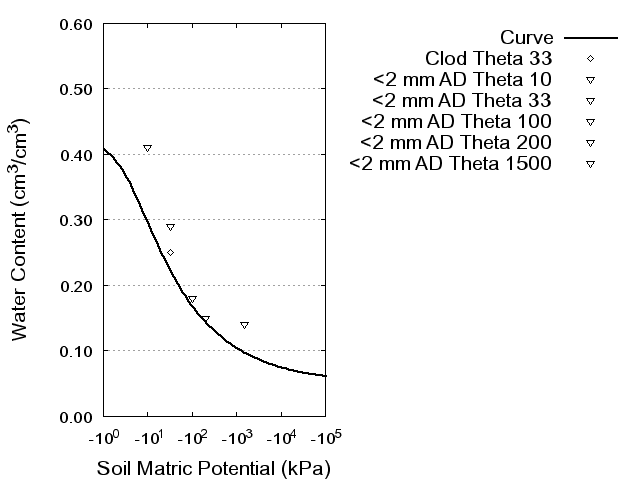 Soil Water Retention Curve