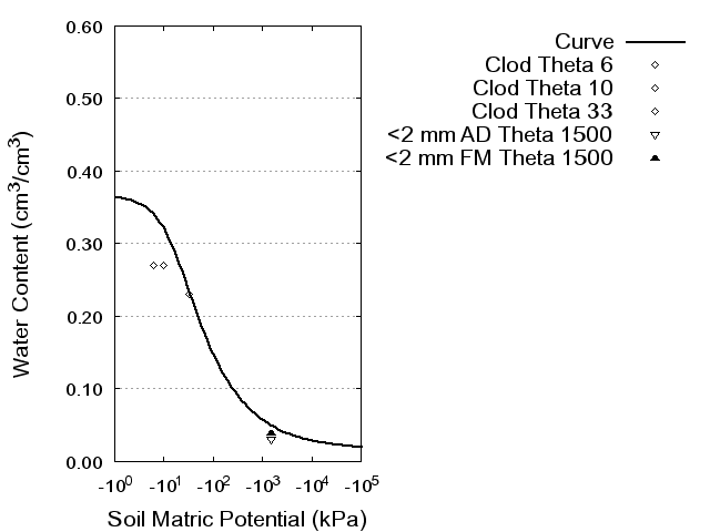 Soil Water Retention Curve