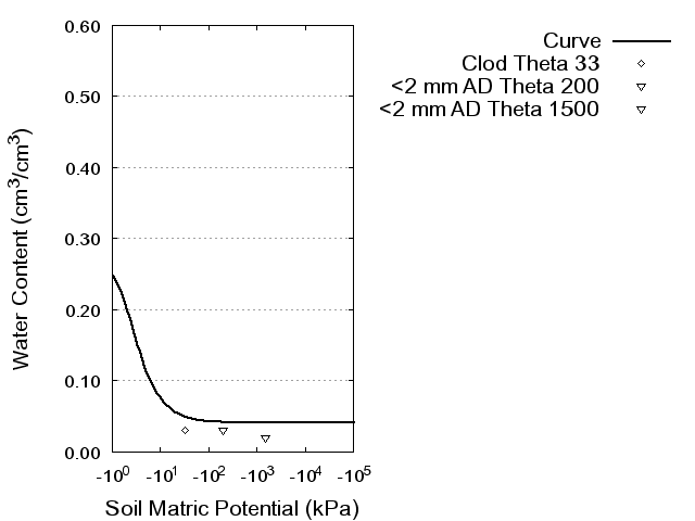 Soil Water Retention Curve