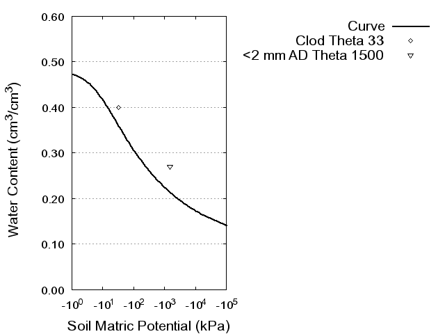 Soil Water Retention Curve