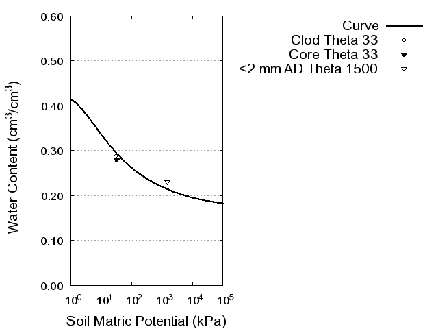 Soil Water Retention Curve