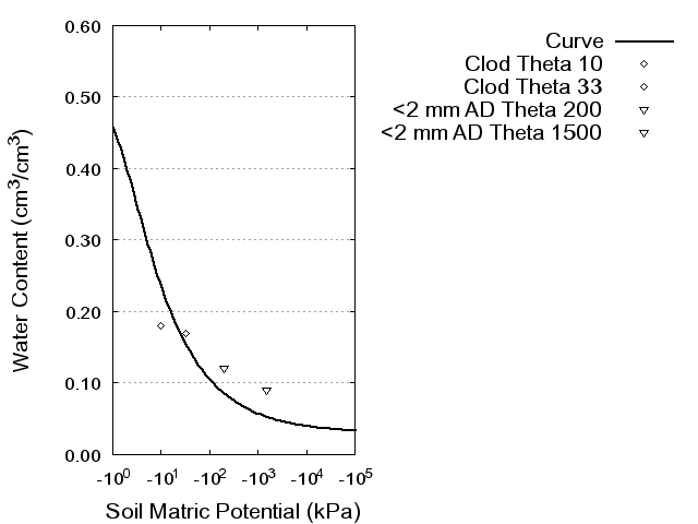 Soil Water Retention Curve