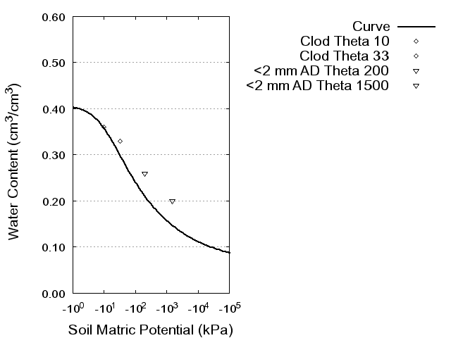 Soil Water Retention Curve