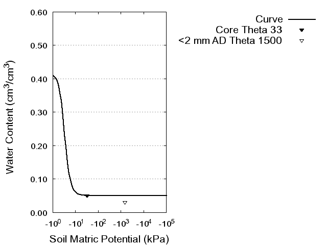 Soil Water Retention Curve