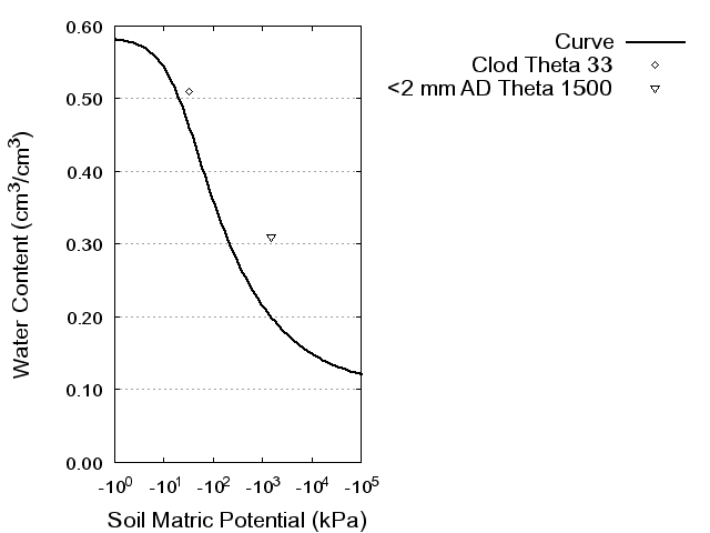 Soil Water Retention Curve