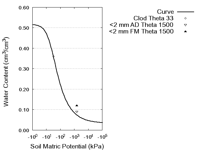 Soil Water Retention Curve