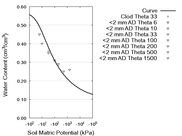 Soil Water Retention Curve