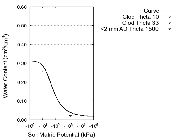 Soil Water Retention Curve