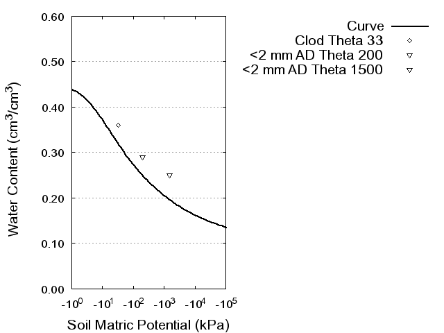 Soil Water Retention Curve