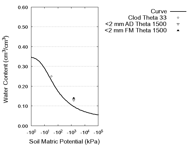 Soil Water Retention Curve