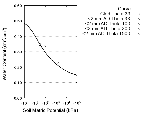 Soil Water Retention Curve