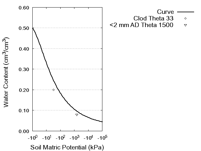 Soil Water Retention Curve