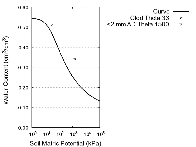 Soil Water Retention Curve