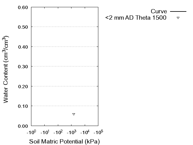 Soil Water Retention Curve