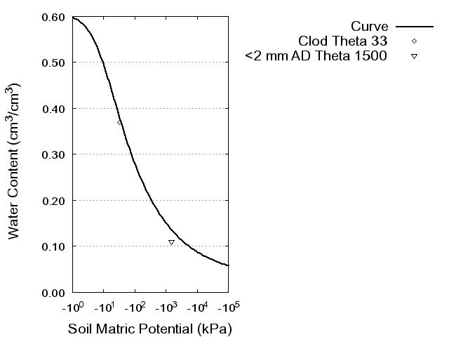 Soil Water Retention Curve