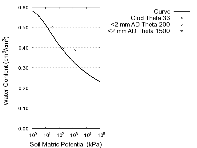 Soil Water Retention Curve