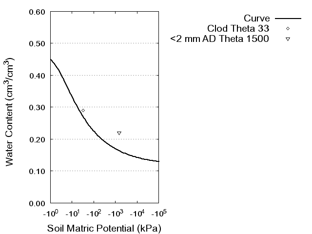 Soil Water Retention Curve