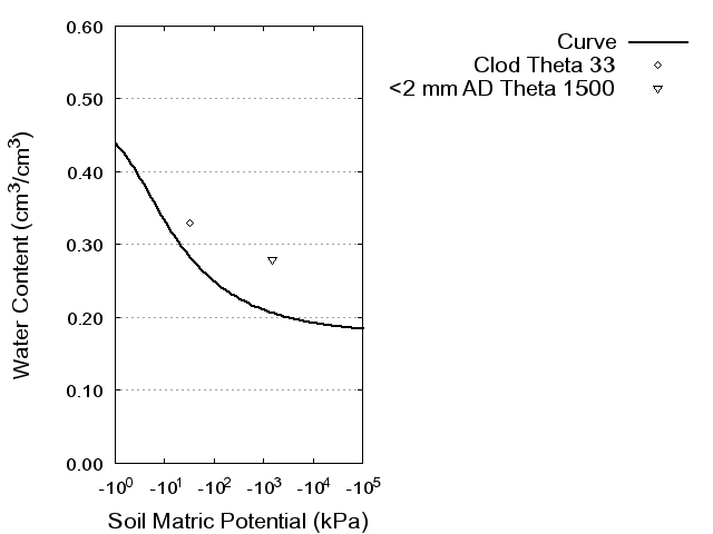 Soil Water Retention Curve