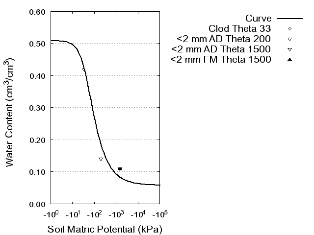 Soil Water Retention Curve