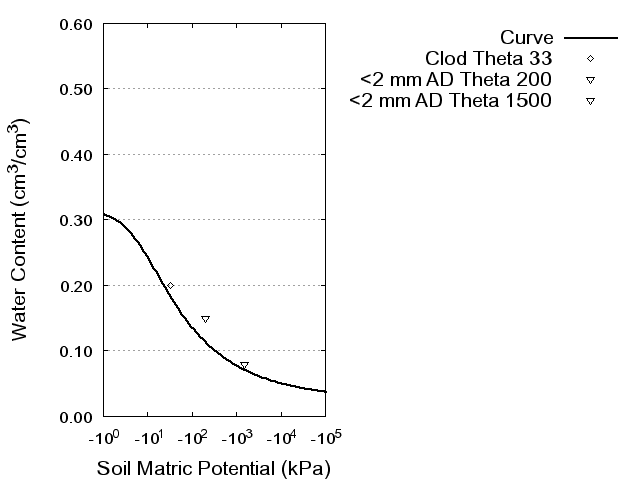 Soil Water Retention Curve