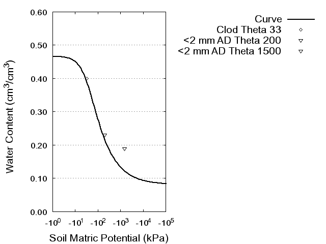 Soil Water Retention Curve