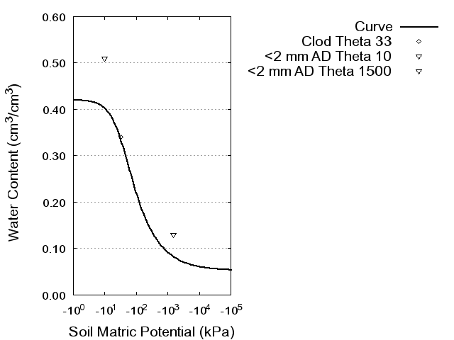 Soil Water Retention Curve