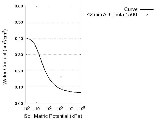 Soil Water Retention Curve