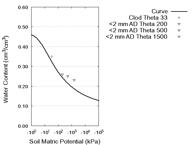 Soil Water Retention Curve