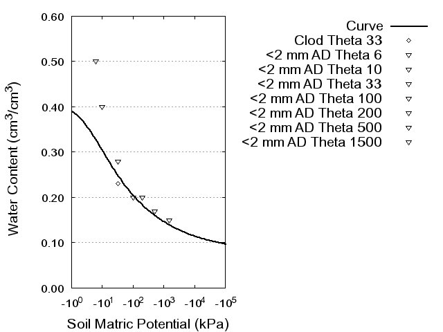 Soil Water Retention Curve