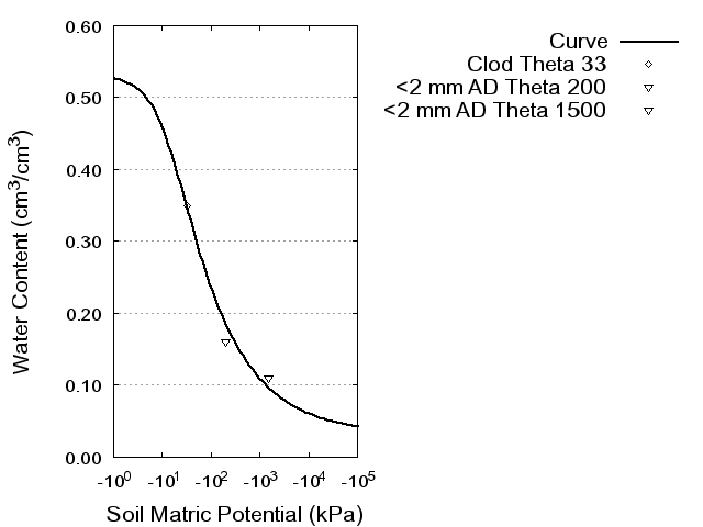 Soil Water Retention Curve