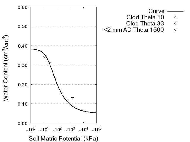 Soil Water Retention Curve