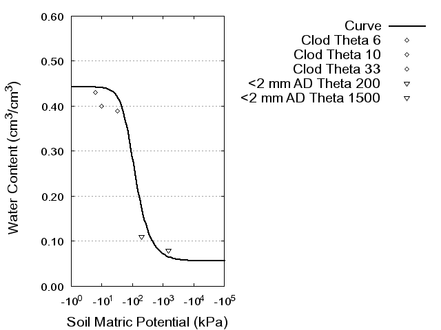 Soil Water Retention Curve