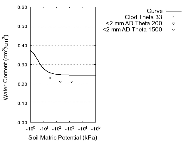 Soil Water Retention Curve