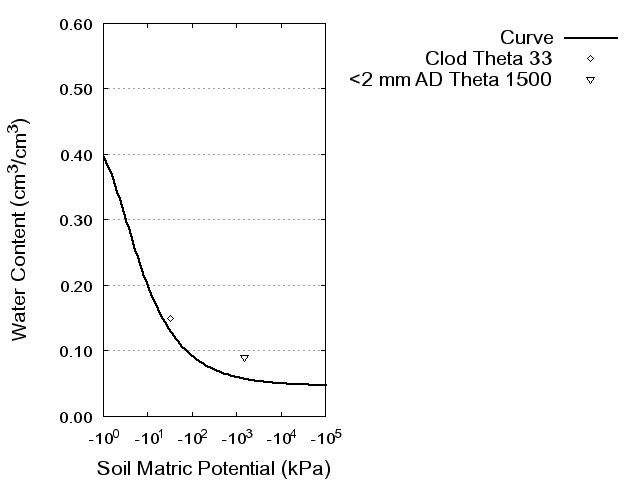 Soil Water Retention Curve