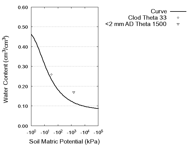 Soil Water Retention Curve