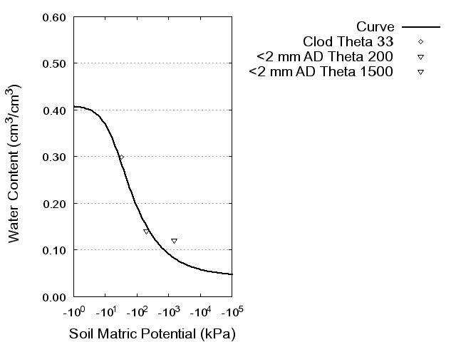 Soil Water Retention Curve