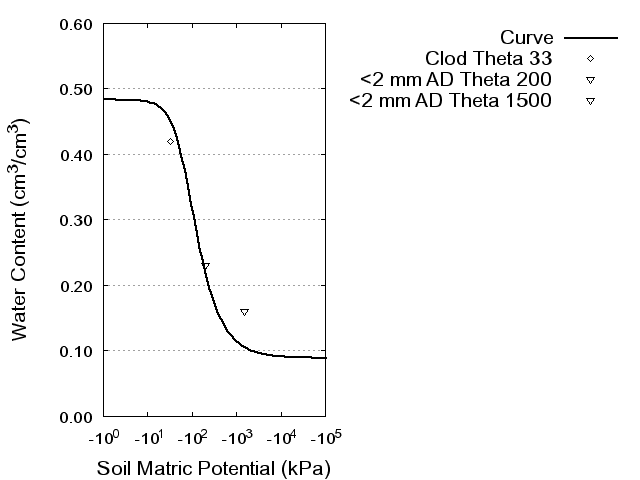 Soil Water Retention Curve