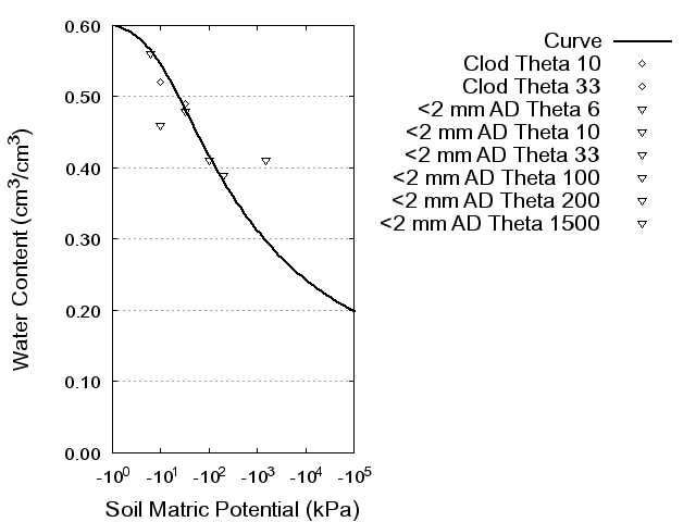 Soil Water Retention Curve