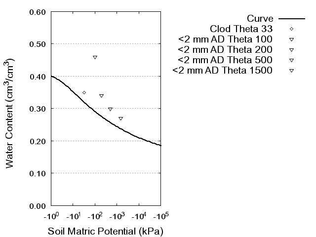 Soil Water Retention Curve