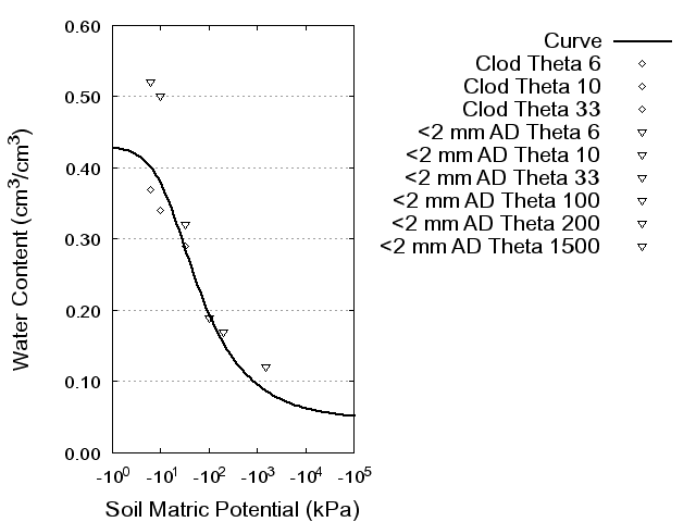 Soil Water Retention Curve