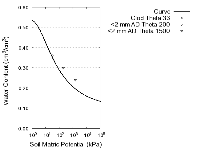 Soil Water Retention Curve