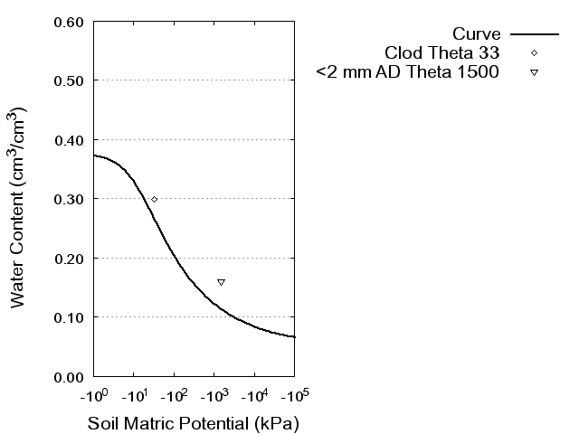 Soil Water Retention Curve