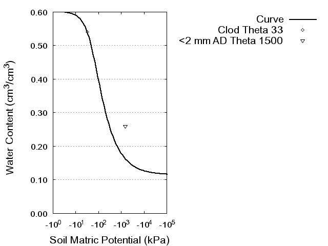 Soil Water Retention Curve