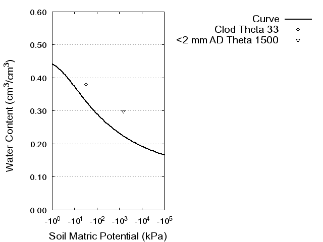 Soil Water Retention Curve