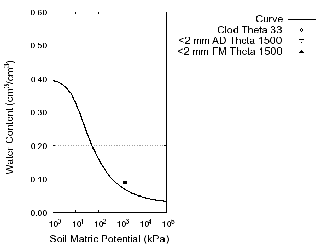 Soil Water Retention Curve