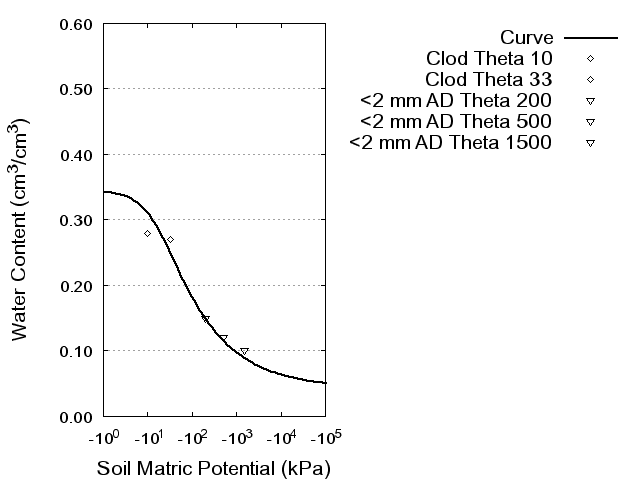 Soil Water Retention Curve