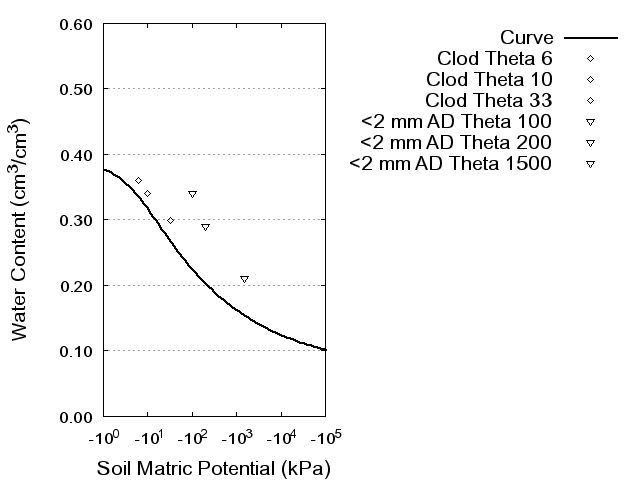 Soil Water Retention Curve